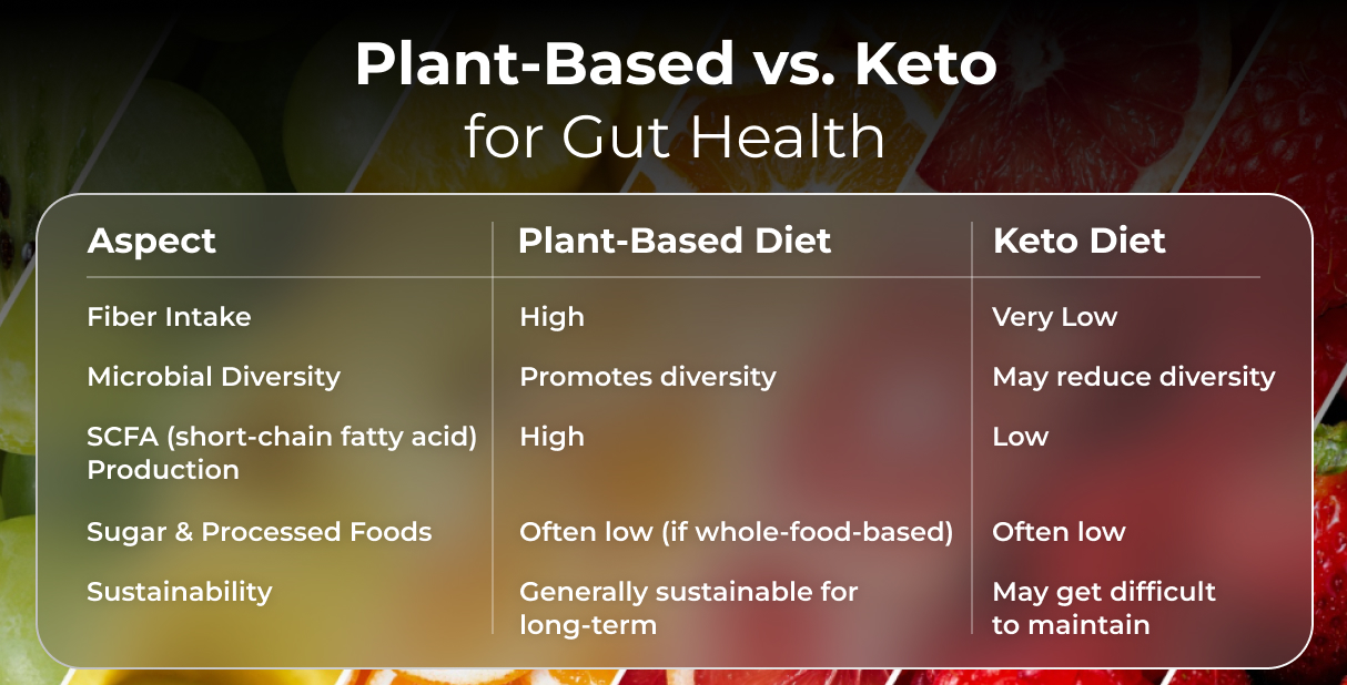 Plant Based vs Keto Table
